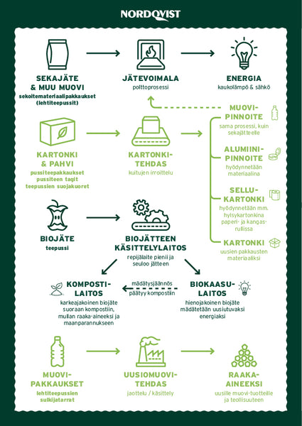 Kierrätys